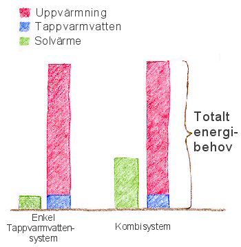 så mycket energi får du från en solvärmeanläggning